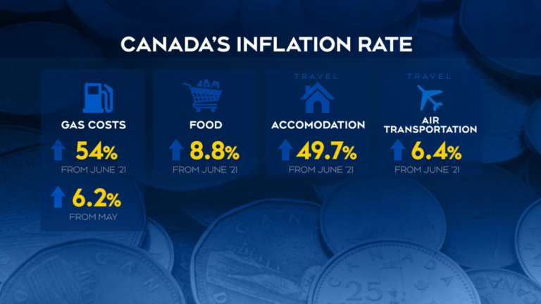 Canada’s inflation rate Falls Below Expectations To 2.7% Rather Than Expected 2.8%