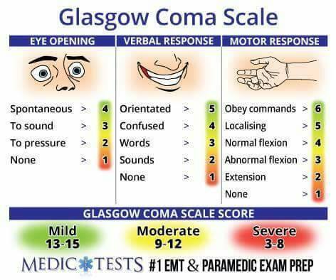 How to Complete the Glasgow Coma Scale (GCS) Correctly for the NMC OSCE