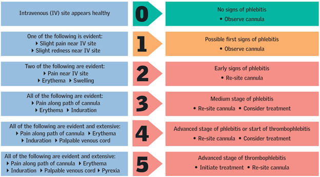 Visual Infusion Phlebitis (VIP) Assessment: NMC OSCE UK